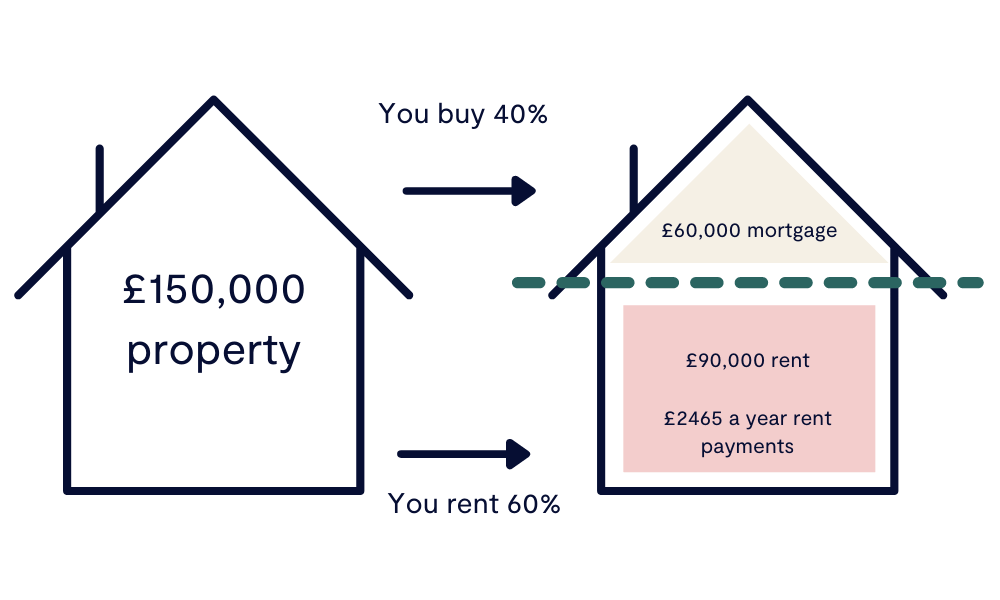 Do i need a hot sale deposit for shared ownership